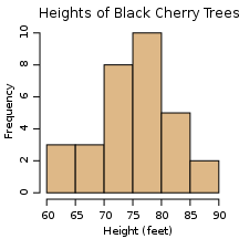 /static/articles/svg-markup-chomsky/img/Black_cherry_tree_histogram.svg